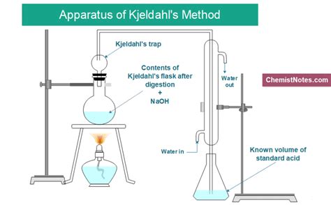 kjeldahl method procedure formula  advantages chemistry notes