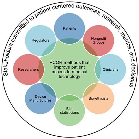 patient centered outcomes research medical device innovation