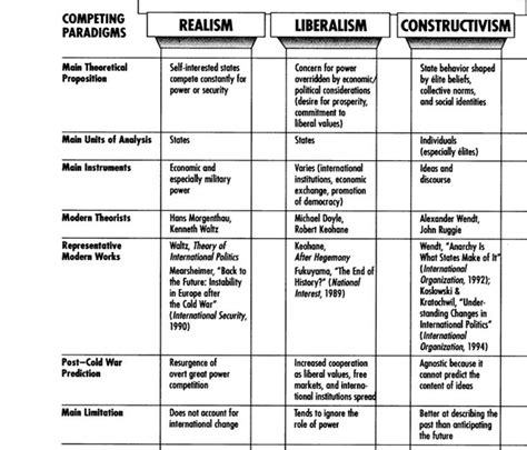 international relations  world  theories summary social justice