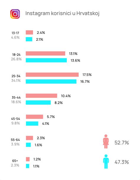 pregled instagram statistike  trendova  godine