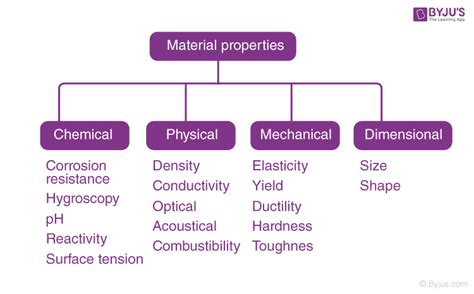 thermal properties  materials physical properties  materials byjus