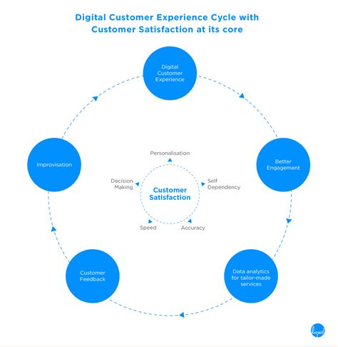 ceos  prioritise digital customer experience