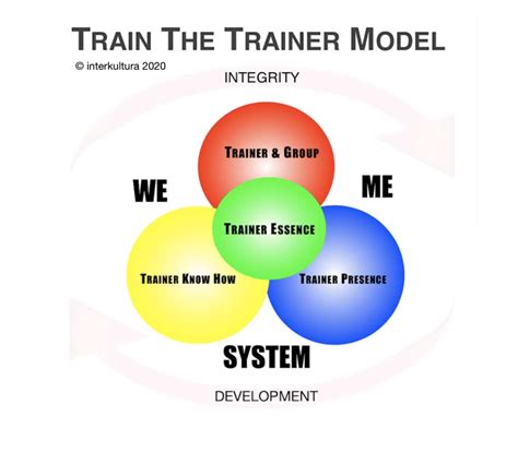 train  trainer integral  intercultural certification