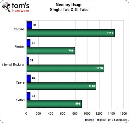 web browser memory consumption benchmark firefox    google chrome