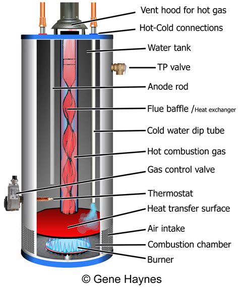 basic parts  gas water heater