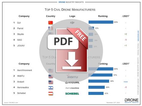 drone manufacturing companies infographic  droneii