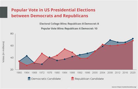 popular vote   presidential elections  democrats  republicans oc rdataisbeautiful