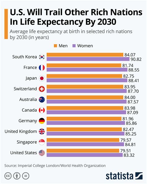u s will trail other rich nations in life expectancy by 2030 citi i o