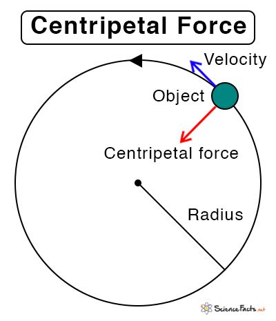 centripetal force definition examples equation