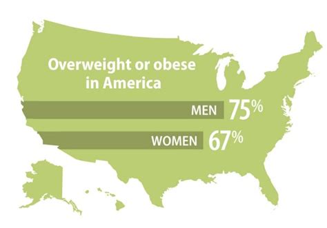 More Americans Now Obese Than Overweight Washington University School