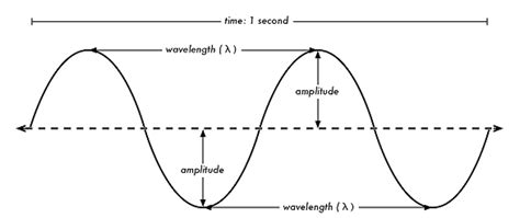 frequency wave diagram energetic fitness systems analog pemf technology