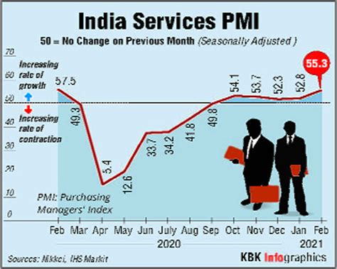 indias services sector expands  fastest rate