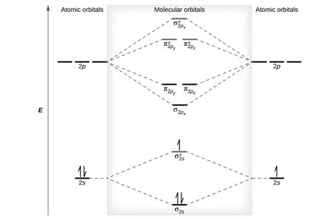 molecular orbital theory chemistry