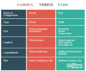 difference  garden  park difference