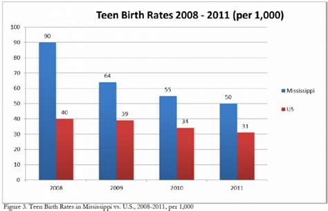 The Failures Of Abstinence Only Education Illustrated In 2 Charts