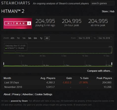 steam player count  exploded  holiday hoarders  fp rhitman