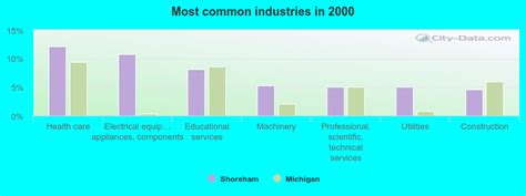 Shoreham Michigan Mi 49085 Profile Population Maps