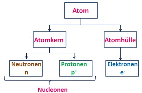 elemente und atomaufbau anorganische chemie