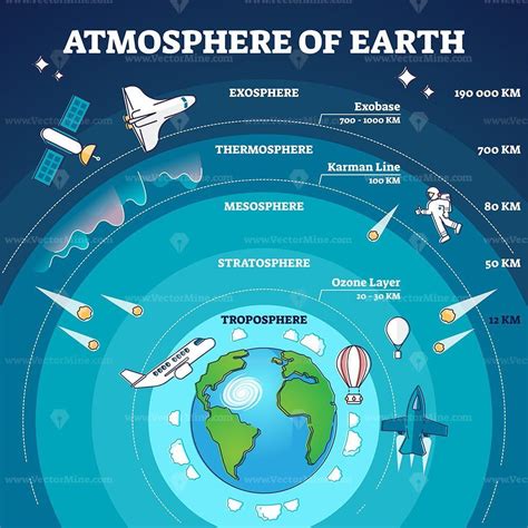 atmosphere  earth  labeled layers  distance model outline diagram vectormine earth