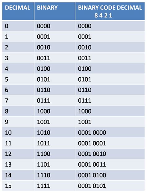computer craft studies binary coded decimal bcd