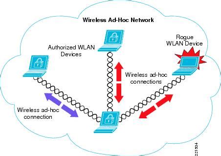 ad hoc mode  wireless network    systools blog