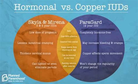 for understanding the difference between iud types teacher genius hormonal iud iud