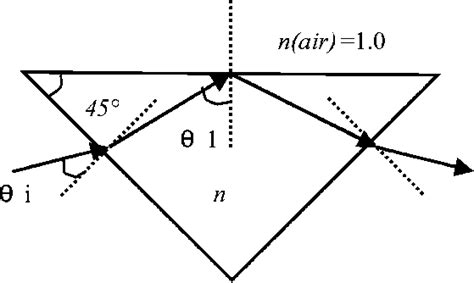total internal reflection    angle prism