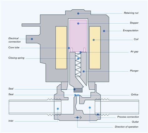 solenoids   selecting  solenoid valve