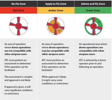 drone fly zones proposed  aci   scientific diagram