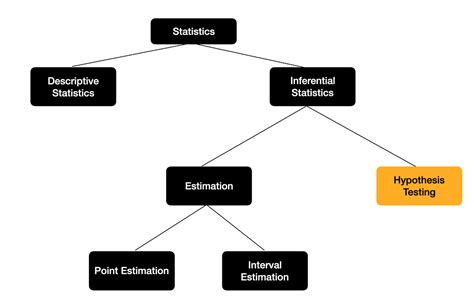 hypothesis testing simplified  dinusha dissanayake  data