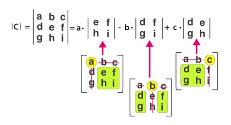 Determinant Of A 3 X 3 Matrix Formulas Shortcut And Examples