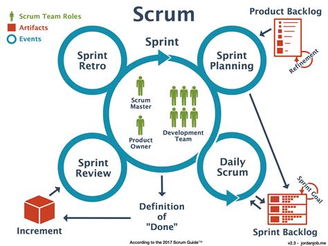 scrum diagram  scrum framework captured  simple  picture