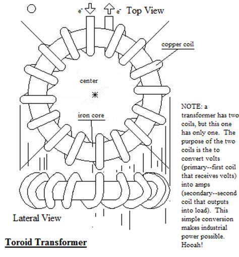toroidal transformer design  macodelo  deviantart