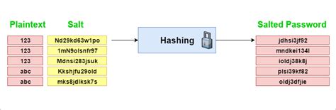 كيف تحمي بيانات المستخدمين من الإختراق عن طريق Salted Password Hashing