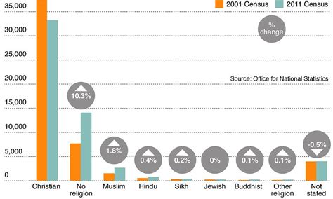census 2011 religion data reveal there are 4m fewer