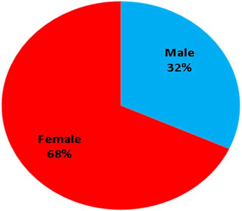 Gender Distribution Of The Patients Download