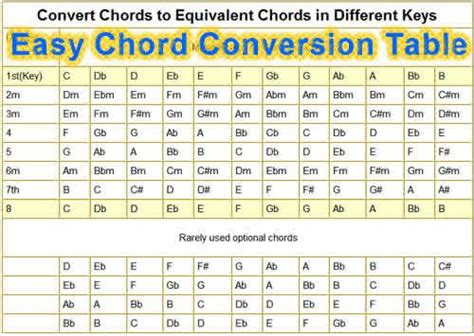 convert chords   keys learn guitar chords guitar chords