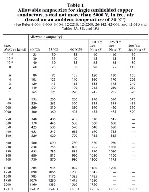 Ampacity Tables Nec