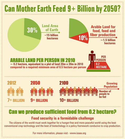 mother earth feed  billion   isaaa infographics isaaaorg