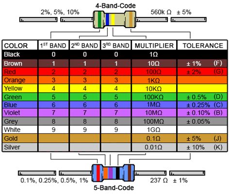 band resistor color code calculator  chart