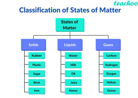 states  matter chart