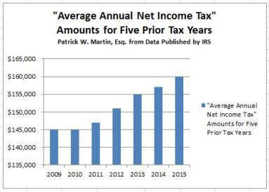 average annual net income tax amounts  covered expatriate status increases