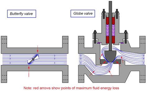basics  control valve sizing   valve sizing valve basics