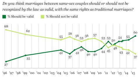 60 percent record number of americans support same sex marriage in
