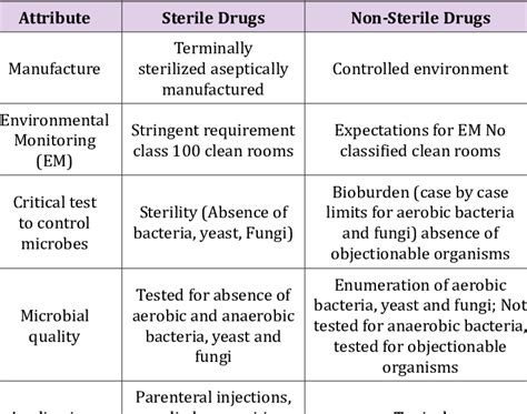differences  sterile drugs   sterile drugs
