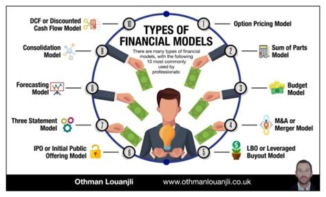 othman louanjli types  financial models