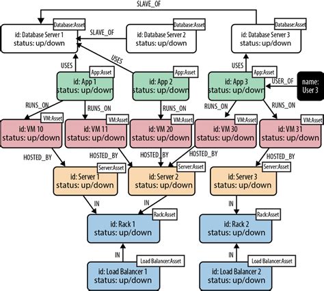 relational   graph  model neoj