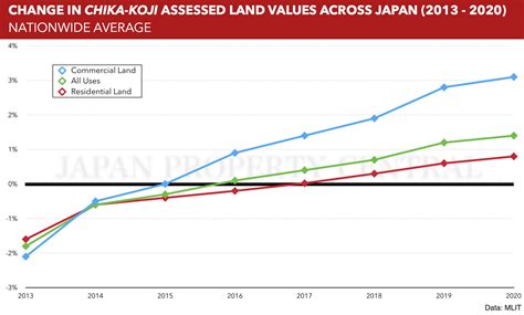 japans regional land prices increase   time   years japan property central kk
