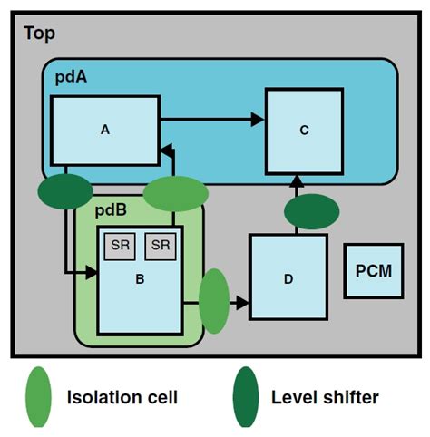 level shifters semiconductor engineering