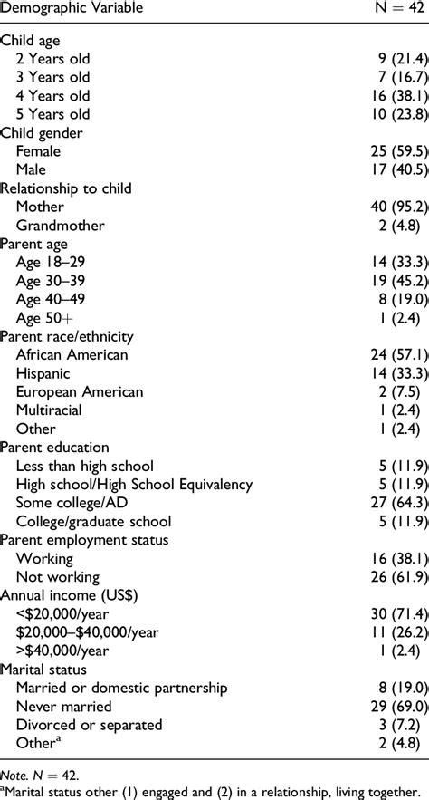 study participant demographics frequency  table